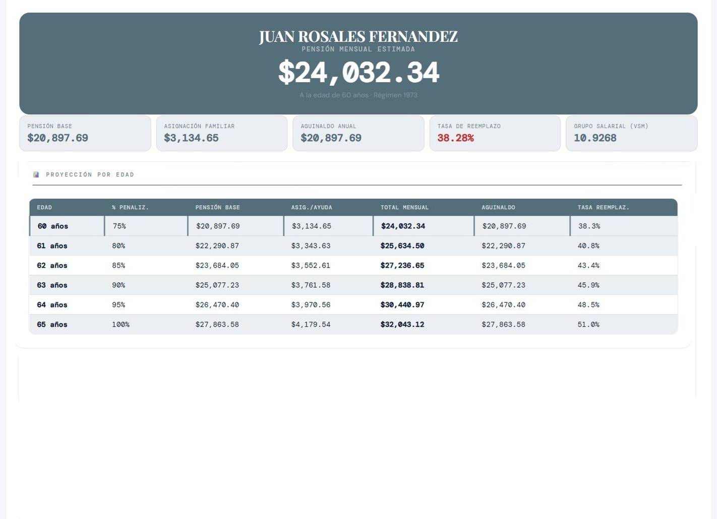 Calculadora de pensión IMSS Ley 73 mostrando resultado de $14,277.51 mensuales